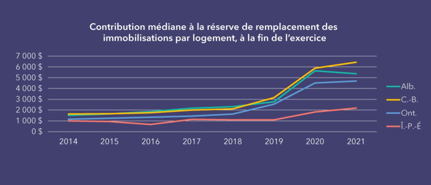 Contribution médiane à la réserve de remplacement des immobilisations par logement, à la fin de l’exercice