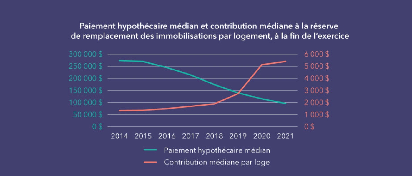 Paiement hypothécaire médian et contribution médiane à la réserve  de remplacement des immobilisations par logement, à la fin de l’exercice