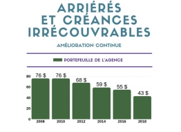 Infographie intitulé Arriérés et créances irrécouvrables