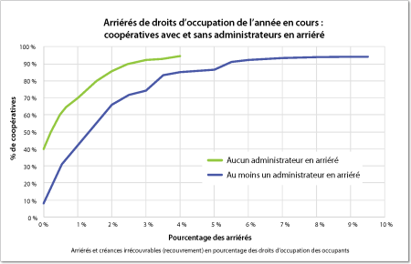 Directors Arrears graphique intitulé Arriérés de droits d'occupation de l'année en cours : coopératives avec et sans administrateurs en arriéré