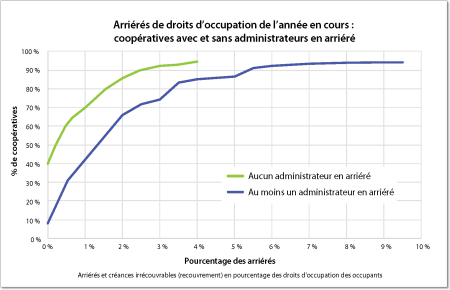 graphique intitulé Arriérés de droits d'occupation de l'année en cours : coopératives avec et sans administrateurs en arriéré