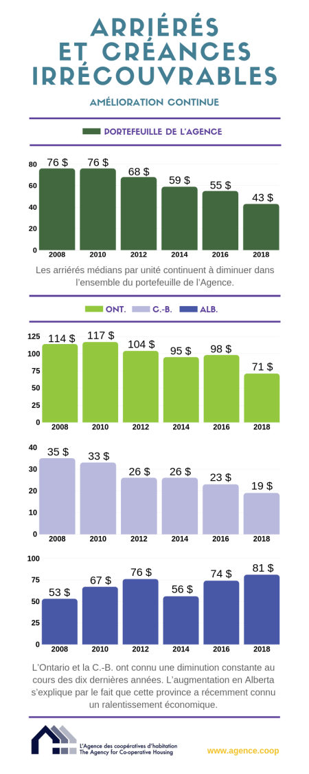 Infographie intitulé Arriérés et créances irrécouvrables