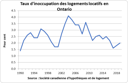 Taux d'inoccupation des logements locatifs en Ontario