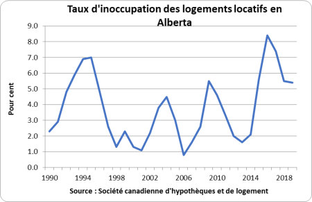Taux d'inoccupation des logements locatifs en Alberta