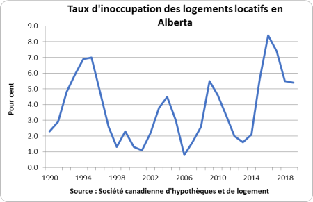 Rental Markets 2 F Taux d'inoccupation des logements locatifs en Alberta