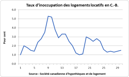 Taux d'inoccupation des logements locatifs en Colombie-Britannique