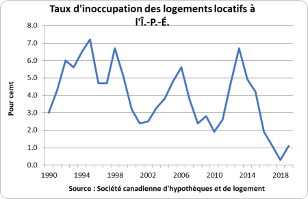 Taux d'inoccupation des logements locatifs en Île-du-Prince-Édouard