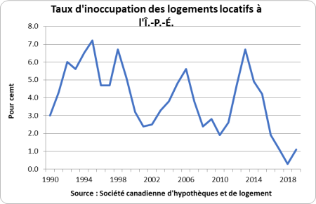 Rental Markets 4 Taux d'inoccupation des logements locatifs en Île-du-Prince-Édouard