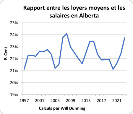 Graph comparing rents to wages in Alberta