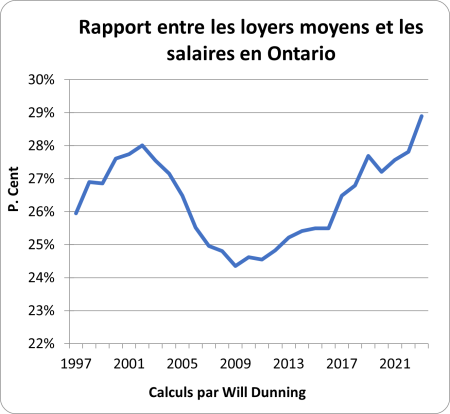 Graph comparing rent to wages in Ontario