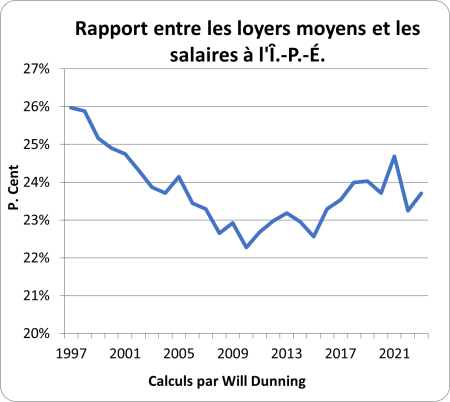 Graph comparing rents to wages in PEI 