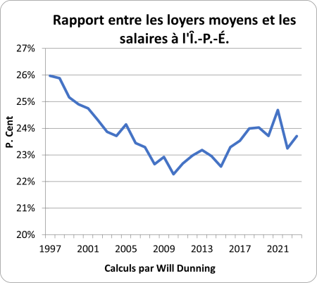 Graph comparing rents to wages in PEI