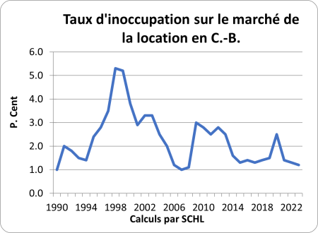 Graph showing vacancy rates in BC