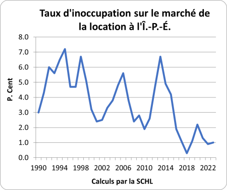 Graph showing vacancy rates in PEI