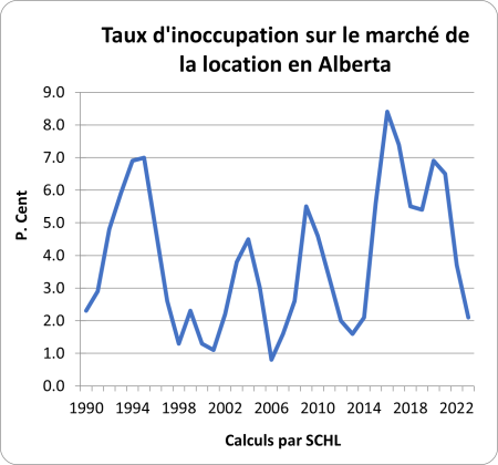 Graph showing vacancy rates in Alberta
