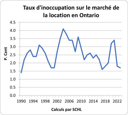 Graph showing vacancy rates in Ontario 