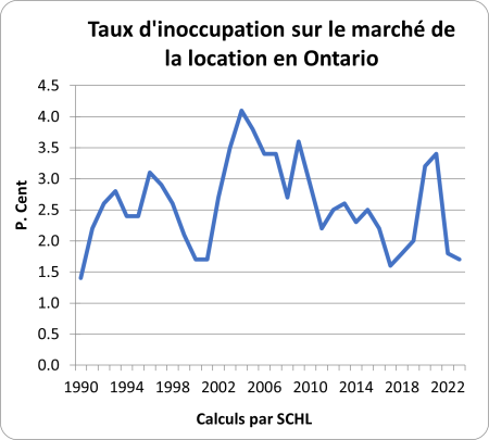 Graph showing vacancy rates in Ontario